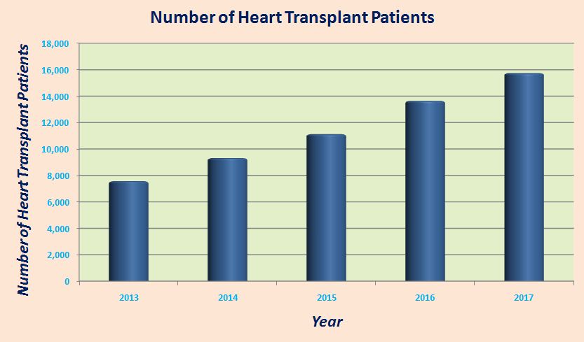 Number Of Heart Transplant Patients